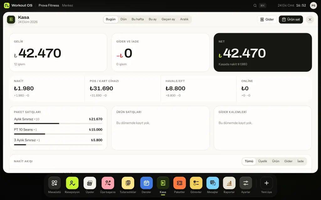 Workout OS kasa ekranı: bugünkü gelir ₺42.470, ödeme yöntemine göre dağılım (nakit, POS, havale, online) ve paket satışları. Örnek veri.